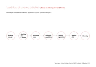 Workflow of cooking activities -(Based on daily required food habits)
Generally In indian kitchen following sequence of cooking activities takes place.
Making
dough
Washing
rice
& pulses
Cooking
rice
Chopping
vegetables
Cooking
vegetables
Making
Roti
Cleaning
Tanmayee Palwe | Indian Kitchen | MIT Institute Of Design | 127
 