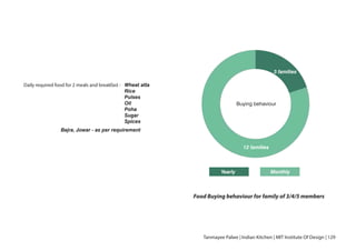 Daily required food for 2 meals and breakfast -
Food Buying behaviour for family of 3/4/5 members
Yearly Monthly
Wheat atta
Rice
Pulses
Oil
Poha
Sugar
Spices
Bajra, Jowar - as per requirement
Tanmayee Palwe | Indian Kitchen | MIT Institute Of Design | 129
3 families
12 families
Buying behaviour
 