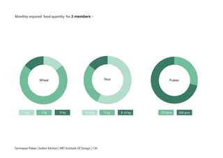 Monthly required food quantity for 3 members -
3 kg 5 kg 8 kg 2-3 kg 5 kg 8-10 kg 250 gms 500 gms
Tanmayee Palwe | Indian Kitchen | MIT Institute Of Design | 130
PulsesRiceWheat
 