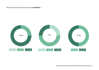 Monthly required food quantity for 4 members -
3 kg 5 kg 8-10 kg 2-3 kg 5 kg 8-10 kg 250 gms 500 gms
Tanmayee Palwe | Indian Kitchen | MIT Institute Of Design | 131
PulsesRiceWheat
 