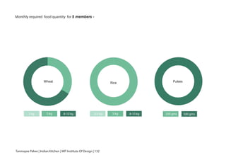 Monthly required food quantity for 5 members -
3 kg 5 kg 8-10 kg 2-3 kg 5 kg 8-10 kg 250 gms 500 gms
Tanmayee Palwe | Indian Kitchen | MIT Institute Of Design | 132
Wheat Rice Pulses
 