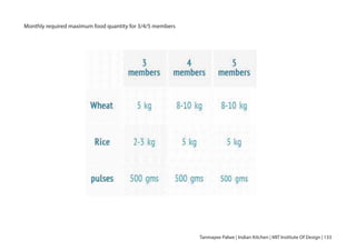 Monthly required maximum food quantity for 3/4/5 members
Tanmayee Palwe | Indian Kitchen | MIT Institute Of Design | 133
 