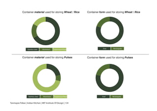 Stainless steel Aluminium Tupperware/Plastic
Container material used for storing Wheat / Rice
Container material used for storing Pulses Container form used for storing Pulses
Container form used for storing Wheat / Rice
Oval Rectangular
Stainless steel Aluminium Tupperware/Plastic Oval Rectangular
Tanmayee Palwe | Indian Kitchen | MIT Institute Of Design | 134
 
