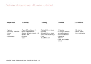 Tanmayee Palwe | Indian Kitchen | MIT Institute Of Design | 136
Daily utensil requirements - (Based on activities)
Cooking
- Pans (Different sizes) : 3-4
- Pots (Different sizes)
- Cooker (Different sizes) : 1-2
- Kadhai :3-4
- Spoons
- Lids
Preparation
- Spoons
- Chopping board/veli
- Knives
- Pots
- Plates/parat
Serving
- Plates (Different sizes)
- Spoons
- Bowls (Different sizes)
- Glass/Fulpatra/Tambya
- Tray
- Cup & Saucers
General
- Khalbatta
- Supda(for cleaning
grains & peanuts)
- Sandashi/Pakkad
- Casserole
- Strainer
- Sifter with different
sieves
Occasional
- Idli steamer
- Modak maker
- Puranpoli yantra
 