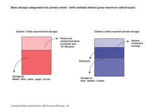 Cabinet 1 (Daily required food storage) Cabinet 2 (Daily required utensils storage)
Pulses and
related food items
(container size
for 500 gms)
Spoons
(cooking &
serving)
Storage for
Wheat / Rice / poha / sugar / oil can Storage for
Pots / Kadhai / Cooker
Small pots
Basic storage categoration for primary needs - (with available kitchen grace maximum cabinet sizes)
Tanmayee Palwe | Indian Kitchen | MIT Institute Of Design | 145
 