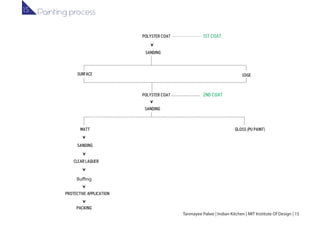 Polyster coat
Sanding
Sanding
Matt Gloss (PU paint)
Surface Edge
1st coat
Polyster coat 2nd coat
Sanding
Clear laquer
Protective application
Packing
Tanmayee Palwe | Indian Kitchen | MIT Institute Of Design | 15
Painting process1.5
 