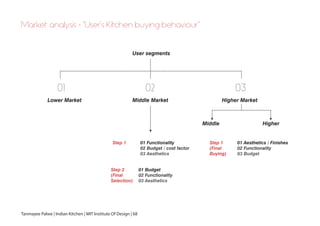 Market analysis - “User’s Kitchen buying behaviour”
User segments
01 02 03
Lower Market Middle Market Higher Market
Middle Higher
Step 1 01 Functionality
02 Budget / cost factor
03 Aesthetics
Step 2
(Final
Selection)
01 Budget
02 Functionality
03 Aesthetics
Step 1
(Final
Buying)
01 Aesthetics / Finishes
02 Functionality
03 Budget
Tanmayee Palwe | Indian Kitchen | MIT Institute Of Design | 68
 
