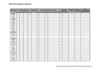 FOOD ITEMS BUYING BEHAVIOUR QUANTITY STORAGE METHOD(CONTAINER)
SHAPE OF
CONTAINER
CONTAINER
SIZE
STORAGE
SIZE(lxbxh)
EXTRA
STORAGE(SHAPE,
CONTAINER,SIZE)
Daily Weekly Monthly Yearly SS Tupperware Glass Other(Gunnybag/kothi) Oval Rectangular
GRAINS
Wheat
Rice
Jowar
Bajri
PULSES
Moong
Tur
Harbhara
Urad
Chana
Rajma
Matki
Vaal
Masoor
Chole
Chawli
DRY FOOD
Buiscuits
Khakra
Dryfruits
dry raw
food/snacks
GENERAL
Sugar
Salt
Tea powder
Coﬀee
Bournvita
Poha
Oil
Sago
Jaggery
Rava
Maida
Extra spices
Peanuts
Tamarind
Kokum
Onions
Potato
Garlic
coconuts
Food items storage methods:
Tanmayee Palwe | Indian Kitchen | MIT Institute Of Design | 75
 