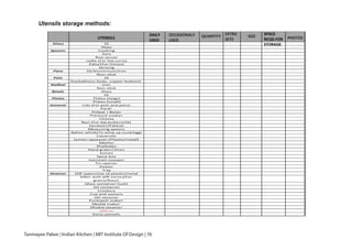 Utensils storage methods:
UTENSILS
DAILY -
USED
OCCASIONALY -
USED
QUANTITY
EXTRA
SETS
SIZE
SPACE
REQD.FOR
STORAGE
PHOTOS
Glass SS
Glass
Spoons Cooking
Zara
Rice server
Ladle (For Dal,curry)
Palta'(For Omlet)
Serving
Pans SS/Aluminium/Iron
Non-s ck
Pots SS
Stackable(ss body, copper bo om)
Kadhai Iron
Non-s ck
Bowls Glass
SS
Plates Plates (large)
Plates (small)
General Lids (For pots and pans)
Parat'
Polpat + Belan
Pressure cooker
Chimta
Ravi (For dal,bu ermilk)
Sandashi/Pakkad
Measuring spoons
Ballon whisk(To whip up curd/egg)
Casserole
Lemon squeezer (Plas c/metal)
Masher
Khalba a
Hand grater/slicer
knives
Spice box
Icecream scooper
Tin opener
Peeler
Tray
Strainer Diﬀ.types/size of plas c/metal
Si er with diﬀ.sieves(For
grains/ﬂour)
Ghee container (Lo )
Oil container
Crockery
Cup and saucers
Idli steamer
Puranpoli maker'
Modak maker'
Dhokla steamer
add on
Extra utensils
UTENSILS
DAILY
USED
OCCASIONALY
USED
QUANTITY
EXTRA
SETS
SIZE
SPACE
REQD.FOR
STORAGE
PHOTOS
Tanmayee Palwe | Indian Kitchen | MIT Institute Of Design | 76
 