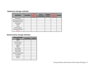 Appliances storage methods:
APPLIANCES PLACEMENT
SPACE
REQD.FOR
STORAGE
NO. OF
ATTACHMENTS
STORAGE
METHOD
SPACE
REQD.FOR
STORAGE
PHOTOS
Refrigerator
Microwave (Utensils)
Mixer(A achments)
Dishwasher
Toaster
Juicer
Food Processor
Hot plate (Utensils)
add on
General items storage methods:
STUFFS IN KITCHEN
SPACE
PLACEMENT PHOTOS
Apron
Alluminium foil
Tissue Paper
Lighter
Napkin
Gas cylinder
Gas Pipeline
Glass stand
Utensils drying stand
Fruit basket
scissors
Broom
Tanmayee Palwe | Indian Kitchen | MIT Institute Of Design | 77
 