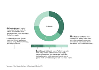 Modular Semi Modular Non Modular
- Modular kitchen is a set of
modules which can easily fix,
allows dismantle the whole
kitchen and it to a new space and
fix it all over again.
- The kitchen includes Kitchen
cabinets, Kitchen Appliances,
cooking range, Kitchen chimneys,
Kitchen Countertops.
Semi Modular kitchen is where Platform is already
made out of Marble with Granite Counter-top by
the civil professionals and one can add trollys and
shutters below the existing provided countertops of
granite which cannot be easily move to next place and fix.
Non Modular kitchen is where
countertop is already made out of
stone like granite without shutters
and cabinets and one can dump
the utensils and conatainers openly.
Tanmayee Palwe | Indian Kitchen | MIT Institute Of Design | 78
7
5
8
20 Houses
 