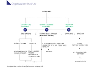 KITCHEN GRACE
Customer care
department
Check for design & dimension
Planning & designing
department
Production
department
dispatcher
1] 2] Packout
Order is received
(Workorder / job card)
Cutting plan Production
measurement on site
KG Designer takes the Dealer’s designer
takes the
measurement on
site & send it to KG
If the design is in other format then
convert it in to the KCW format which
KG follows.
Quotation
Info to customer care /
Material dispatch
Direct customer KG Dealer
(Flat pack / assembly pack)
01 02 03
Tanmayee Palwe | Indian Kitchen | MIT Institute Of Design | 08
Organization structure1.2
 