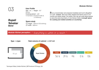 03 User Profile
Age - 40 | Height - 5'3”
Doctor
Cooking person - self
4 members (Husband-wife &
2 childrens)
Rupali
Telvekar
Baner
“ Everything is within in a reach ”Modular Kitchen perception :
Type - L type
CT height - 700mm(150 skirting)
CT width - 560mm
Space study
110 sq.ft
Modular Kitchen
Food Utensils Crockery Appliances Misc.
Total volume of cabinet = 2.57 m3
56 % 29 % 4% 0 % 12%
Tanmayee Palwe | Indian Kitchen | MIT Institute Of Design | 86
She is a homemaker and prepares breakfast and lunch altogether
in 1.1/2 - 2 hours. She buys daily needed food items once in a 6
months and takes wheat, rice yearly. She has got quite large spaces
to store the extra food items. In her kitchen there is enough space
for cooking and related activities on countertop.
1.43
m3
0.74
m3
0.09
m3
0.32 m3
Rupali Telvekar
 
