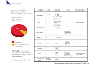 LAMINATE
8’ x 4’
ALUMINIUM
FRAME
3m (l) x
45 mm(w)
GLASS
SOLID WOOD
PARICLE BOARD
BACKLITE 8’ x 4’
VENEER 8’ x 4’
MATERIAL SiZES
MARINE PLY
8’ x 4’
MDF 8’ x 4’
-
-
0.6 mm
1 mm
1.5 mm
20 mm
4 mm
6 mm
8 mm
18 mm BSL
2.7 mm BSL
1mm
THICKNESS
6mm,8mm,12mm
(Customised)
16 mm
17 mm
18 mm
18 mm BSL
17mm PLANE
16 mm
4mm,8mm,12mm
(Customised)
-
Clear glass
Clear glass
Clear glass
Extra clear glass
Oak wood
Steam beech
Walnut wood
Wallnut
Zebrano
White ash
White oak
TYPE
-
-
-
-
-
-
-
-
Novapro drawer
Glass shelf
APPLICATION
Drawer bottom
-
-
-
-
-
-
Marine ply
MDF + PB + solidwood
(Customized)
In kitchen grace, 90% of
Marine ply is used for the
manufacturing of kitchen units.
- Water resistent
- Does not swell
- Termide resistant
- Marine ply
on one another.
is made up of
slices of wood of thickness not
more than 0.5 mm are pasted
- It is stonger than MDF & PB
01
90 %90 %
10 %
Tanmayee Palwe | Indian Kitchen | MIT Institute Of Design | 09
Materilals1.3
 