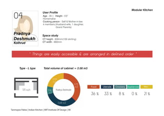 04
User Profile
Age - 35 | Height - 5'3”
Homemaker
Cooking person - Self & Mother-in-law
4 members (Husband-wife, 1 daughter,
Grand Parents)
Pradnya
Deshmukh
Kothrud
“ Things are easily accessible & are arranged in defined order ”
Type - L type
CT height - 830mm(100 skirting)
CT width - 660mm
Space study
120 sq.ft
Modular Kitchen
Food Utensils Crockery Appliances Misc.
0.75
m3
0.68 m3
0.16
m3
0.44
m3
Total volume of cabinet = 2.08 m3
36 % 33 % 8 % 0 % 21 %
Tanmayee Palwe | Indian Kitchen | MIT Institute Of Design | 90
 