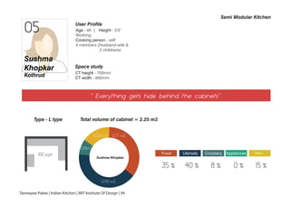 05
User Profile
Age - 45 | Height - 5'3”
Working
Cooking person - self
4 members (Husband-wife &
2 childrens)
Sushma
Khopkar
Kothrud
“ Everything gets hide behind the cabinets”
CT height - 700mm
CT width - 650mm
Space study
Semi Modular Kitchen
Food Utensils Crockery Appliances Misc.
35 % 40 % 8 % 0 % 15 %
Type - L type
100 sq.ft
Total volume of cabinet = 2.25 m3
Tanmayee Palwe | Indian Kitchen | MIT Institute Of Design | 94
0.77 m3
0.90 m3
0.18m3
0.33 m3
Sushma Khopkar
 