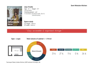 06
User Profile
Age - 43 | Height - 5'3”
Homemaker
Cooking person - self
4 members (Husband-wife, Son &
Grandmother)
Meenal
Ghorpade
Baner
“ Easy accessible & organised storage ”
CT height - 780mm
CT width - 600mm
Type - L type
Space study
Semi Modular Kitchen
100 sq.ft
Food Utensils Crockery Appliances Misc.
31 % 27 % 11 % 0 % 26 %
Total volume of cabinet = 1.79 m3
Tanmayee Palwe | Indian Kitchen | MIT Institute Of Design | 98
0.55 m3
0.47m3
0.19m3
0.45m3
Meenal Ghorpade
 