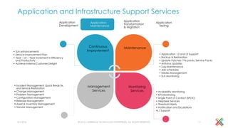 Application and Infrastructure Support Services
© 2016 CAMBRIDGE TECHNOLOGY ENTERPRISES, ALL RIGHTS RESERVED 11
Continuous
Improvement
Maintenance
Management
Services
Monitoring
Services
• SLA enhancements
• Service Improvement Plan
• Year – on – Year Increment in Efficiency
and Productivity
• Achieve Internal Customer Delight
• Application L2 and L3 Support
• Backup & Restoration
• Update Patches / Fix packs, Service Packs
• Antivirus Updates
• Log Maintenance
• Job schedules
• Media Management
• SLA Monitoring
• Incident Management, Quick Break fix,
and Service Restoration
• Change Management
• Problem Management
• Configuration Management
• Release Management
• Asset & Inventory Management
• Vendor Management
• Availability Monitoring
• KPI Monitoring
• Single Point of Contact (SPOC)
• Helpdesk Services
• Threshold Alerts
• Notification and Escalations
•L1 Support
4/1/2016
Application
Testing
Application
Transformation
& Migration
Application
Maintenance
Application
Development
 