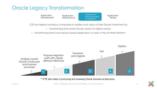 Oracle Legacy Transformation
CTE has helped numerous companies to realize most value of their Oracle investment by
• Transforming from lower Oracle version to higher version
• Transforming Forms and reports based application to state of the art Web Platform
4/1/2016 © 2016 CAMBRIDGE TECHNOLOGY ENTERPRISES, ALL RIGHTS RESERVED 12
** CTE also helps in procuring and renewing Oracle licenses at best price.
Analyze current
Oracle Landscape
and business
processes
Propose Migration
path with clearly
defined milestones
Transform
and migrate
Test
Deploy
1 2 3 4 5
Application
Testing
Application
Transformation
& Migration
Application
Maintenance
Application
Development
 