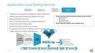 Application Load Testing Services
• Understand user requirements /goals and derives objectives
• Identify Load Test Scenarios and prepare test scripts
• Setup Load Test Environment
• Record Load Test Scenarios by using load testing tool
• Prepare test data for all scenarios
• Identify and assign load levels to scenarios
• Run load test scenarios with different number of virtual users
• Collect data and analyze the bottlenecks
© 2016 CAMBRIDGE TECHNOLOGY ENTERPRISES, ALL RIGHTS RESERVED
Analyze the test results and following reports will be provided :
• Server Analysis
• DB Analysis
• Network Analysis
• Application Analysis
Re-Run load test scenarios with quantified results
Server Analysis
DB Analysis
Network Analysis
Application Analysis
Reports
Load
Testing
Enviro
nment
Process
Tools
Response
Times Break-Point Peak Load Memory Leaks Resource
Utilization
Apps Uptime
Goals
Objectives
Load Test
Questionnaire
Load
Test Plan
4/1/2016 17
Application
Testing
Application
Transformation
& Migration
Application
Maintenance
Application
Development
 