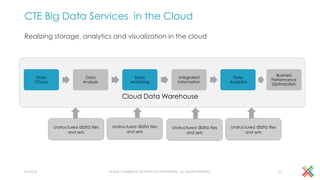 CTE Big Data Services in the Cloud
Realizing storage, analytics and visualization in the cloud
4/1/2016 © 2016 CAMBRIDGE TECHNOLOGY ENTERPRISES, ALL RIGHTS RESERVED 25
Cloud Data Warehouse
Data
Chaos
Data
Analysis
Data
Matching
Integrated
Information
Data
Analytics
Business
Performance
Optimization
Unstructured data files
and sets
Unstructured data files
and sets
Unstructured data files
and sets
Unstructured data files
and sets
 