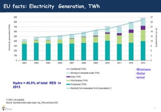 9
EU facts: Electricity Generation, TWh
•Biomass
•Solar
•wind
Hydro = 45.5% of total RES in
2013
 
