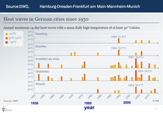 14
Source:DWD, Hamburg-Dresden-Frankfurt am Main-Mannheim-Munich
1950
year
1980 2000
 