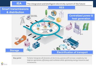 20
IEA
Electrification of transport
Centralized power &
heat generation
RES
Smart transmissions
& distribution
Storage
 