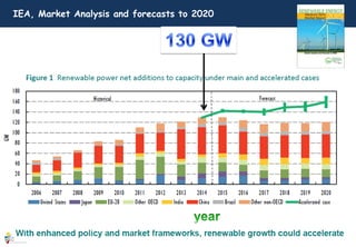 21
IEA, Market Analysis and forecasts to 2020
 