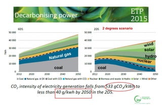 coal coal
hydro
solar
2 degrees scenario
 