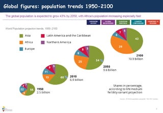3
Global figures: population trends 1950-2100
 