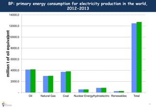 6
BP: primary energy consumption for electricity production in the world,
2012-2013
-
2000,0
4000,0
6000,0
8000,0
10000,0
12000,0
14000,0
Oil Natural Gas Coal Nuclear EnergyHydroelectric Renewables Total
milliontofoilequivalent
 