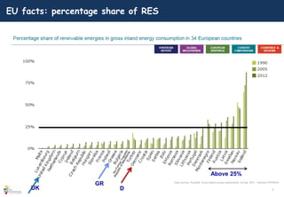 7
EU facts: percentage share of RES
Above 25%
GR
DUK
 