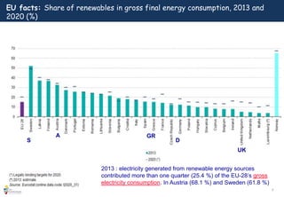 8
EU facts: Share of renewables in gross final energy consumption, 2013 and
2020 (%)
2013 : electricity generated from renewable energy sources
contributed more than one quarter (25.4 %) of the EU-28’s gross
electricity consumption. In Austria (68.1 %) and Sweden (61.8 %)
GR
D
UK
S
A
 