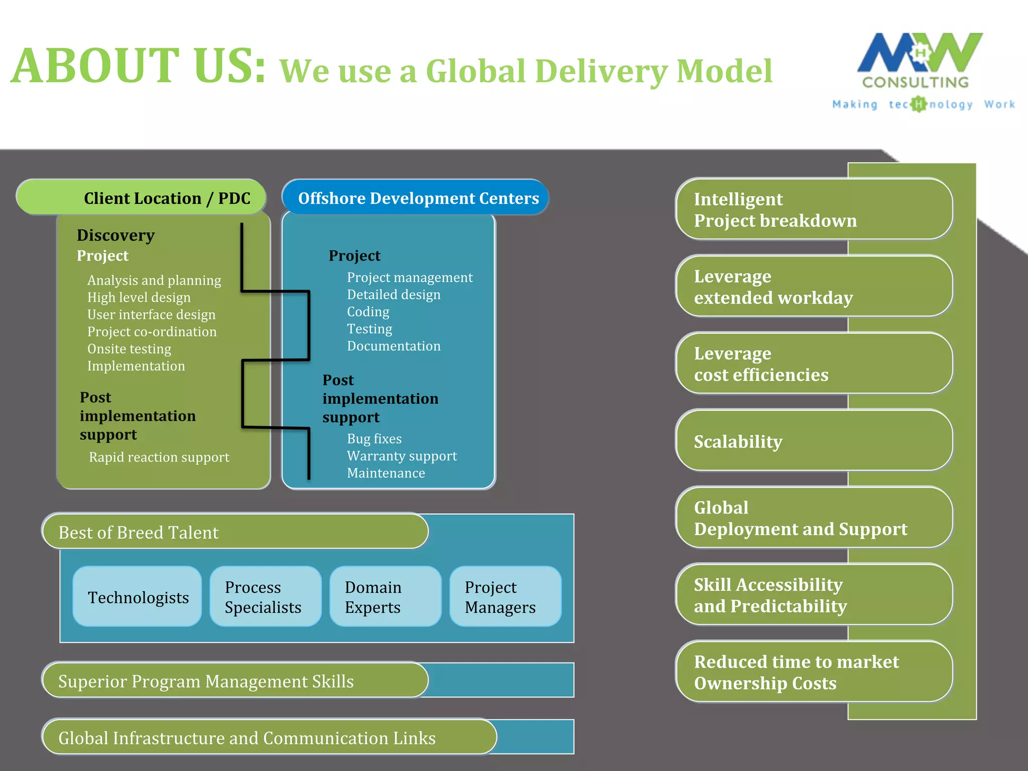 ABOUT	
  US:	
  We	
  use	
  a	
  Global	
  Delivery	
  Model	
  
Offshore	
  Development	
  Centers	
  
Analysis	
  and	
  planning	
  
High	
  level	
  design	
  
User	
  interface	
  design	
  
Project	
  co-­‐ordination	
  
Onsite	
  testing	
  
Implementation	
  
Project	
  
Project	
  management	
  
Detailed	
  design	
  
Coding	
  
Testing	
  
Documentation	
  
Bug	
  Fixes	
  
Warranty	
  support	
  
Maintenance	
  
Rapid	
  reaction	
  support	
  
Post	
  
implementation	
  
support	
  
Discovery	
  
Post	
  
implementation	
  
support	
  
Project	
  
Client	
  Location	
  /	
  PDC	
   Intelligent	
  	
  
Project	
  breakdown	
  
Leverage	
  	
  
extended	
  workday	
  
Leverage	
  	
  
cost	
  efNiciencies	
  
Scalability	
  
Global	
  	
  
Deployment	
  and	
  Support	
  
Skill	
  Accessibility	
  	
  
and	
  Predictability	
  
Reduced	
  time	
  to	
  market	
  	
  	
  
Ownership	
  Costs	
  
Best	
  of	
  Breed	
  Talent	
  
Technologists	
   Process	
  	
  
Specialists	
  
Domain	
  	
  
Experts	
  
Project	
  	
  
Managers	
  
Superior	
  Program	
  Management	
  Skills	
  
Global	
  Infrastructure	
  and	
  Communication	
  Links	
  
 