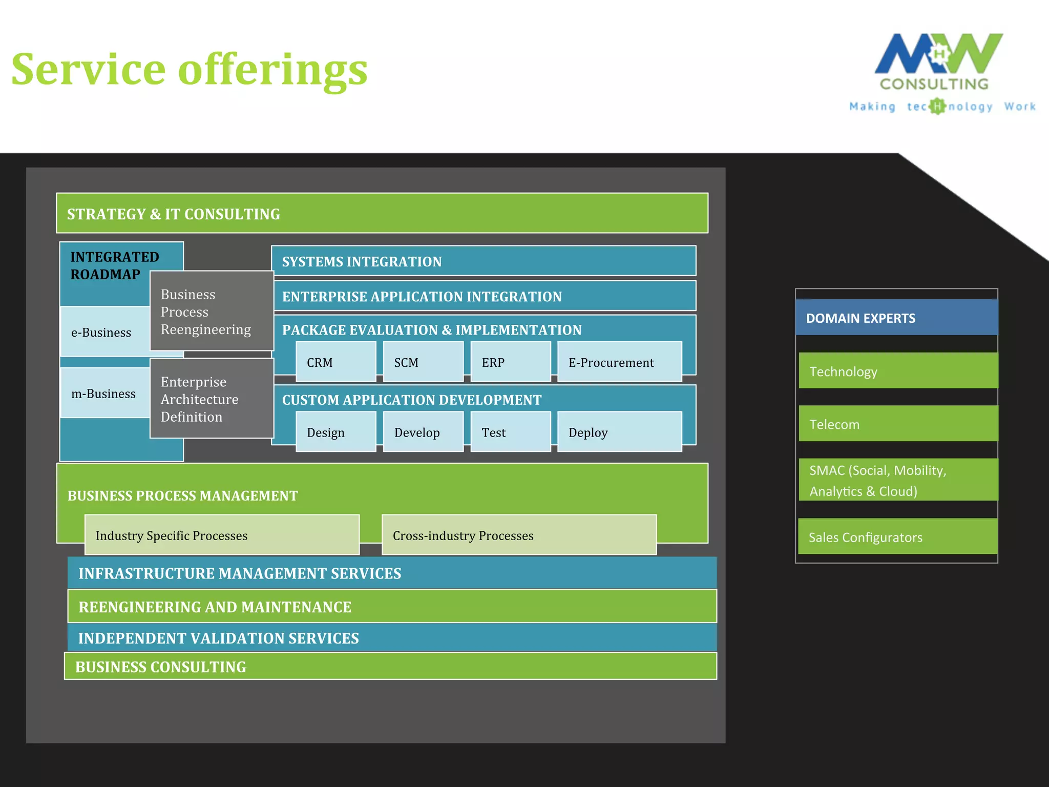 Service	
  offerings	
  
CUSTOM	
  APPLICATION	
  DEVELOPMENT	
  
PACKAGE	
  EVALUATION	
  &	
  IMPLEMENTATION	
  
ENTERPRISE	
  APPLICATION	
  INTEGRATION	
  
SYSTEMS	
  INTEGRATION	
  
STRATEGY	
  &	
  IT	
  CONSULTING	
  
INFRASTRUCTURE	
  MANAGEMENT	
  SERVICES	
  
REENGINEERING	
  AND	
  MAINTENANCE	
  
INTEGRATED	
  	
  
ROADMAP	
  
e-­‐Business	
  
m-­‐Business	
  
Business	
  
Process	
  
Reengineering	
  
Enterprise	
  
Architecture	
  
DeFinition	
  
CRM	
   SCM	
   ERP	
   E-­‐Procurement	
  
Design	
   Develop	
   Test	
   Deploy	
  
	
  
BUSINESS	
  PROCESS	
  MANAGEMENT	
  
Cross-­‐industry	
  Processes	
  Industry	
  SpeciFic	
  Processes	
  
INDEPENDENT	
  VALIDATION	
  SERVICES	
  
BUSINESS	
  CONSULTING	
  
DOMAIN	
  EXPERTS	
  
Technology	
  
Telecom	
  
SMAC	
  (Social,	
  Mobility,	
  	
  
Analy6cs	
  &	
  Cloud)	
  
Sales	
  Conﬁgurators	
  
 