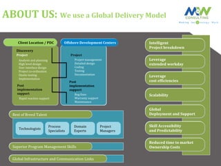ABOUT	
  US:	
  We	
  use	
  a	
  Global	
  Delivery	
  Model	
  
Offshore	
  Development	
  Centers	
  
Analysis	
  and	
  planning	
  
High	
  level	
  design	
  
User	
  interface	
  design	
  
Project	
  co-­‐ordination	
  
Onsite	
  testing	
  
Implementation	
  
Project	
  
Project	
  management	
  
Detailed	
  design	
  
Coding	
  
Testing	
  
Documentation	
  
Bug	
  Fixes	
  
Warranty	
  support	
  
Maintenance	
  
Rapid	
  reaction	
  support	
  
Post	
  
implementation	
  
support	
  
Discovery	
  
Post	
  
implementation	
  
support	
  
Project	
  
Client	
  Location	
  /	
  PDC	
   Intelligent	
  	
  
Project	
  breakdown	
  
Leverage	
  	
  
extended	
  workday	
  
Leverage	
  	
  
cost	
  efNiciencies	
  
Scalability	
  
Global	
  	
  
Deployment	
  and	
  Support	
  
Skill	
  Accessibility	
  	
  
and	
  Predictability	
  
Reduced	
  time	
  to	
  market	
  	
  	
  
Ownership	
  Costs	
  
Best	
  of	
  Breed	
  Talent	
  
Technologists	
   Process	
  	
  
Specialists	
  
Domain	
  	
  
Experts	
  
Project	
  	
  
Managers	
  
Superior	
  Program	
  Management	
  Skills	
  
Global	
  Infrastructure	
  and	
  Communication	
  Links	
  
 