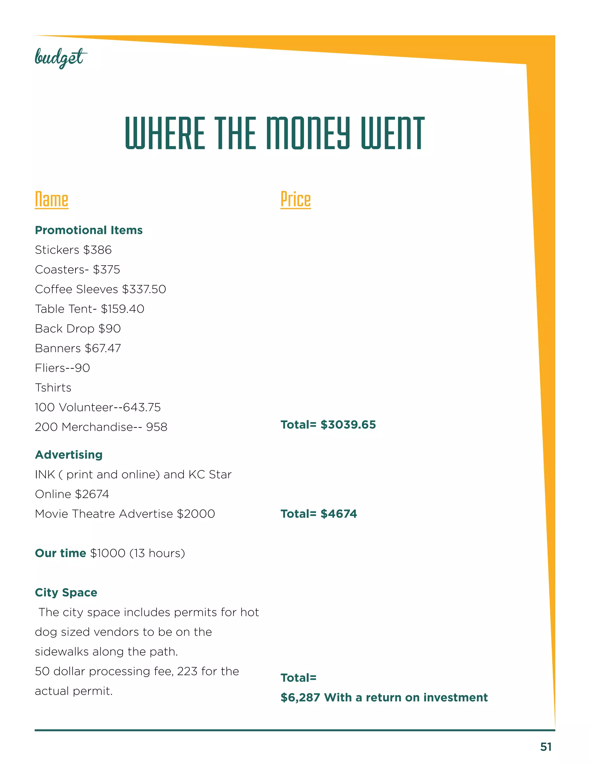 51 
budget 
WHERE THE MONEY WENT 
Name 
Promotional Items 
Stickers $386 
Coasters- $375 
Coffee Sleeves $337.50 
Table Tent- $159.40 
Back Drop $90 
Banners $67.47 
Fliers--90 
Tshirts 
100 Volunteer--643.75 
200 Merchandise-- 958 
Advertising 
INK ( print and online) and KC Star 
Online $2674 
Movie Theatre Advertise $2000 
Our time $1000 (13 hours) 
City Space 
The city space includes permits for hot 
dog sized vendors to be on the 
sidewalks along the path. 
50 dollar processing fee, 223 for the 
actual permit. 
Price 
Total= $3039.65 
Total= $4674 
Total= 
$6,287 With a return on investment 
 