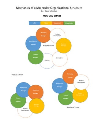 Mechanics of a Molecular Organizational Structure
By J David Schreiber
MOS ORG CHART
Business Team
ProductA Team
ProductB Team
Product
Development
Finance
Manager
Supply Chain
Manager Marketing
Manager
Logistics
Business
Manager
Finance
Manager
Supply Chain
Manager
Marketing
Manager
Online Sales
Project
Management
Finance
Manager
Manufacturing
Manager
Marketing
Manager
Product
Development
Business
Manager
Labor ShareholderTime Customer
Product
Development
 