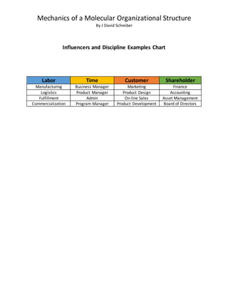 Mechanics of a Molecular Organizational Structure
By J David Schreiber
Influencers and Discipline Examples Chart
Labor Time Customer Shareholder
Manufacturing Business Manager Marketing Finance
Logistics Product Manager Product Design Accounting
Fulfillment Admin On line Sales Asset Management
Commercialization Program Manager Product Development Board of Directors
 