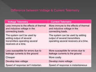 Voltage Telemetry Current Telemetry
Less immune to the effects of thermal
and inductive voltage in the
connecting loads.
More immune to the effects of thermal
and inductive voltage in the
connecting loads.
The system can't be used by
adding output of several
transmitters operating several
receivers at a time.
The system can be used by adding
output of several transmitters
operating several receivers at a time.
Less susceptible for errors due to
leakage currents to the ground
More susceptible for errors due to
leakage currents to the ground
Cheaper More costly
Develop less voltage Develop more voltage
Speed of response isn't instantan. Speed of response is instantaneous
 