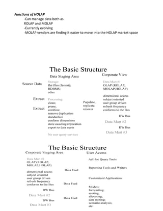 Functions of HOLAP
-Can manage data both as
ROLAP and MOLAP
-Currently evolving
-MOLAP vendors are finding it easier to move into the HOLAP market space
The Basic Structure
Extract
Source Data
Extract
Storage:
flat files (fastest);
RDBMS;
other
Processing:
clean;
prune;
combine;
remove duplication
standardize
conform dimensions
store awaiting replication
export to data marts
No user query services
Data Staging Area
Data Mart #1
OLAP (ROLAP,
MOLAP,HOLAP)
dimensional access
subject oriented
user group driven
refresh frequency
conforms to the Bus
Data Mart #2
Data Mart #3
Populate,
replicate,
recover
DW Bus
DW Bus
Corporate View
The Basic Structure
Data Mart #1
OLAP (ROLAP,
MOLAP,HOLAP)
dimensional access
subject oriented
user group driven
refresh frequency
conforms to the Bus
Data Mart #2
Data Mart #3
DW Bus
DW Bus
Corporate Staging Area User Access
Ad Hoc Query Tools
Reporting Tools and Writers
Customized Applications
Models:
forecasting;
scoring;
allocating;
data mining;
scenario analysis;
etc.
Data Feed
Data Feed
Data Feed
 