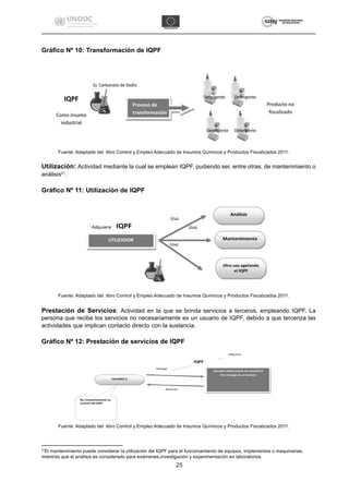 SOCIEDAD NACIONAL
DE INDUSTRIAS
UNIÓN EUROPEA
25
Gráfico Nº 10: Transformación de IQPF
Fuente: Adaptado del libro Control y Empleo Adecuado de Insumos Químicos y Productos Fiscalizados 2011.
Utilización: Actividad mediante la cual se emplean IQPF, pudiendo ser, entre otras, de mantenimiento o
análisis21
.
Gráfico Nº 11: Utilización de IQPF
Fuente: Adaptado del libro Control y Empleo Adecuado de Insumos Químicos y Productos Fiscalizados 2011.
Prestación de Servicios: Actividad en la que se brinda servicios a terceros, empleando IQPF. La
persona que recibe los servicios no necesariamente es un usuario de IQPF, debido a que terceriza las
actividades que implican contacto directo con la sustancia.
Gráfico Nº 12: Prestación de servicios de IQPF
Fuente: Adaptado del libro Control y Empleo Adecuado de Insumos Químicos y Productos Fiscalizados 2011.
21
El mantenimiento puede considerar la utilización del IQPF para el funcionamiento de equipos, implementos o maquinarias,
mientras que el análisis es considerado para exámenes,investigación y experimentación en laboratorios.
 