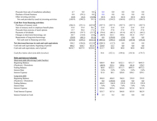 Proceeds from sale of installation subsidiary 4.7 0.0 0.0 0.0 0.0 0.0 0.0 0.0
Purchase of kiosk business 0.0 (59.1) 0.0 0.0 0.0 0.0 0.0 0.0
Other investing activities (6.0) (4.2) (16.0) (8.7) (8.7) (8.7) (8.7) (8.7)
Net cash provided by (used in) investing activities (188.9) (290.2) 39.3 (224.4) (234.2) (244.4) (255.1) (266.3)
Cash flow from financing activities:
Purchases of treasury stock (286.2) (251.1) (625.8) (387.7) (387.7) (387.7) (387.7) (387.7)
Sale of treasury stock to employee benefit plans 35.8 35.4 30.1 33.8 33.8 33.8 33.8 33.8
Proceeds from exercise of stock options 15.7 50.4 17.4 27.8 27.8 27.8 27.8 27.8
Payments of dividends (40.8) (39.7) (33.7) (38.6) (40.1) (41.4) (42.7) (44.1)
Changes in short-term borrowings, net 20.7 (14.0) (4.0) (40.9) 322.1 189.6 181.8 178.7
Repayments of long-term borrowings (20.0) (40.1) (0.1) 0.0 (150.0) (5.0) 0.0 0.0
Net cash used in financing activities (274.8) (259.1) (616.1) (405.6) (194.1) (183.0) (187.0) (191.6)
Net (decrease)/increase in cash and cash equivalents 188.2 (196.8) (213.9) (208.3) (15.7) 0.0 0.0 0.0
Cash and cash equivalents, beginning of period 446.5 634.7 437.9 224.0 15.7 0.0 0.0 0.0
Cash and cash equivalents, end of period $634.7 $437.9 $224.0 $15.7 $0.0 $0.0 $0.0 $0.0
Cash flow before short-term debt (revolver) 56.6 (322.1) (189.6) (181.8) (178.7)
Debt and Interest Schedule
Short-term debt (Revolving Credit Facility)
Beginning Balance $40.9 $0.0 $322.1 $511.7 $693.5
(Paydown) / Drawdown (40.9) 322.1 189.6 181.8 178.7
Ending Balance $0.0 $322.1 $511.7 $693.5 $872.2
Interest Rate 5.0% 5.0% 5.0% 5.0% 5.0%
Interest Expense $1.0 $8.1 $20.8 $30.1 $39.1
Long-term debt
Beginning Balance 494.9 494.9 344.9 339.9 339.9
(Paydown) / Drawdown 0.0 (150.0) (5.0) 0.0 0.0
Ending Balance 494.9 344.9 339.9 339.9 339.9
Interest Rate 7.0% 7.0% 7.0% 7.0% 7.0%
Interest Expense $34.6 $29.4 $24.0 $23.8 $23.8
Total Interest Expense $35.7 $37.4 $44.8 $53.9 $62.9
Interest Earned on Cash 2.5 0.2 0.0 0.0 0.0
 