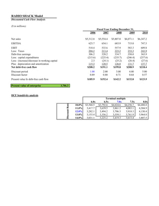 RADIO SHACK Model
Discounted Cash Flow Analysis
($ in millions)
Fiscal Year Ending December 31,
2006 2007 2008 2009 2010
Net sales $5,312.8 $5,554.4 $5,807.0 $6,071.1 $6,347.2
EBITDA 625.7 654.1 683.9 715.0 747.5
EBIT 510.4 533.6 557.9 583.3 609.8
Less: Taxes 204.2 213.4 223.2 233.3 243.9
Debt-free earnings 306.2 320.2 334.7 350.0 365.9
Less: capital expenditures (215.6) (225.4) (235.7) (246.4) (257.6)
Less: (increase)/decrease in working capital 2.3 (24.1) (25.2) (26.4) (27.6)
Plus: depreciation and amortization 115.3 120.5 126.0 131.7 137.7
Net debt-free cash flow $208.2 $191.1 $199.8 $208.9 $218.4
Discount period 1.00 2.00 3.00 4.00 5.00
Discount factor 0.89 0.80 0.71 0.64 0.57
Present value fo debt-free cash flow $185.9 $152.4 $142.2 $132.8 $123.9
Present value of enterprise 3,706.3
DCF Sensitivity analysis
Terminal multiple
3,706.3 6.0x 6.5x 7.0x 7.5x 8.0x
10.0% $3,560.5 $3,792.6 $4,024.6 $4,256.7 $4,488.8
11.0% 3,417.7 3,639.5 3,861.3 4,083.1 4,304.9
12.0% 3,282.1 3,494.2 3,706.3 3,918.3 4,130.4
13.0% 3,153.4 3,356.2 3,559.1 3,761.9 3,964.8
14.0% 3,031.1 3,225.2 3,419.3 3,613.4 3,807.5
DiscountRate
 
