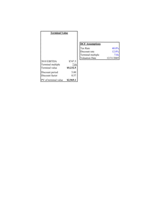 Terminal Value
DCF Assumptions
Tax Rate 40.0%
Discount rate 12.0%
Terminal multiple 7.0x
Valuation Date 12/31/2005
2010 EBITDA $747.5
Terminal multiple 7.0x
Terminal value $5,232.5
Discount period 5.00
Discount factor 0.57
PV of terminal value $2,969.1
 