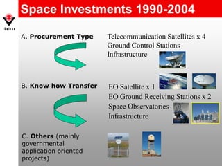 Space Investments 1990-2004
A. Procurement Type Telecommunication Satellites x 4
Ground Control Stations
Infrastructure
B. Know how Transfer EO Satellite x 1
EO Ground Receiving Stations x 2
Space Observatories
Infrastructure
C. Others (mainly
governmental
application oriented
projects)
 