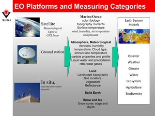 EO Platforms and Measuring Categories
Satellite
Meteorological
Optical
GPS,Insar
Ground station
In situ,
real-time observation
networks
Marine/Ocean
color /biology
topography /currents
Surface temperature
wind, humidity, air temperature
and pressure
Atmosphere, Meteorological
Aerosols, humidity,
temperature, Cloud type,
amount and temperature
particle properties and profile
Liquid water and precipitation
rate, trace gases
Land
Landscape topography
Soil moisture
Vegetation
Reflectance
Solid Earth
Snow and Ice
Snow cover, edge and
depth
Earth System
Models
Disaster
Weather
Climate
Water
Ecosystem
Agriculture
Biodiversity
 