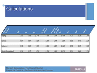 +
Calculations
30/01/2015
Marriott Corporation: The Cost of Capital
Corporate Finance - Professor Christopher Kummer
 