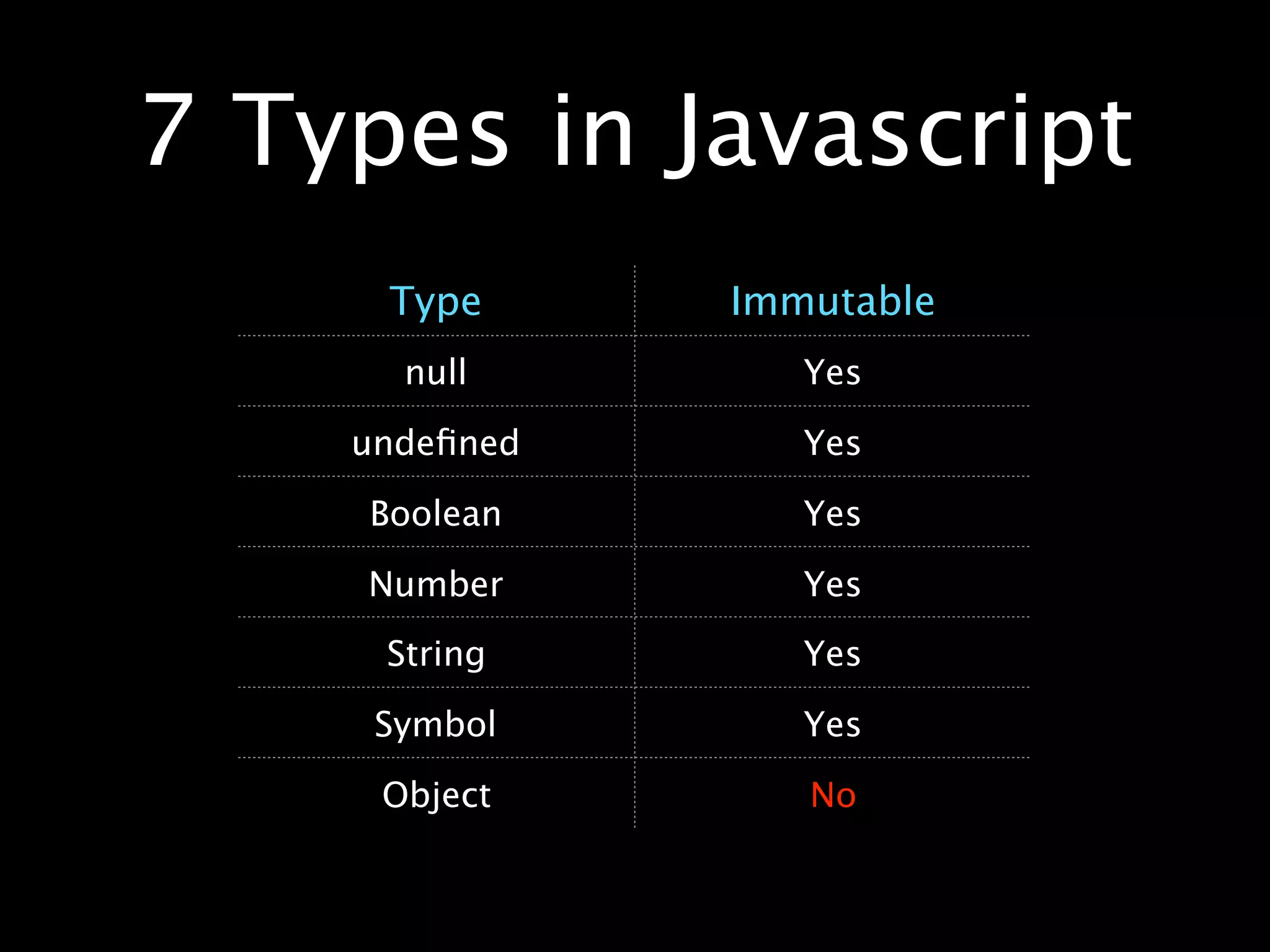 7 Types in Javascript
Type Immutable
null Yes
undeﬁned Yes
Boolean Yes
Number Yes
String Yes
Symbol Yes
Object No
 